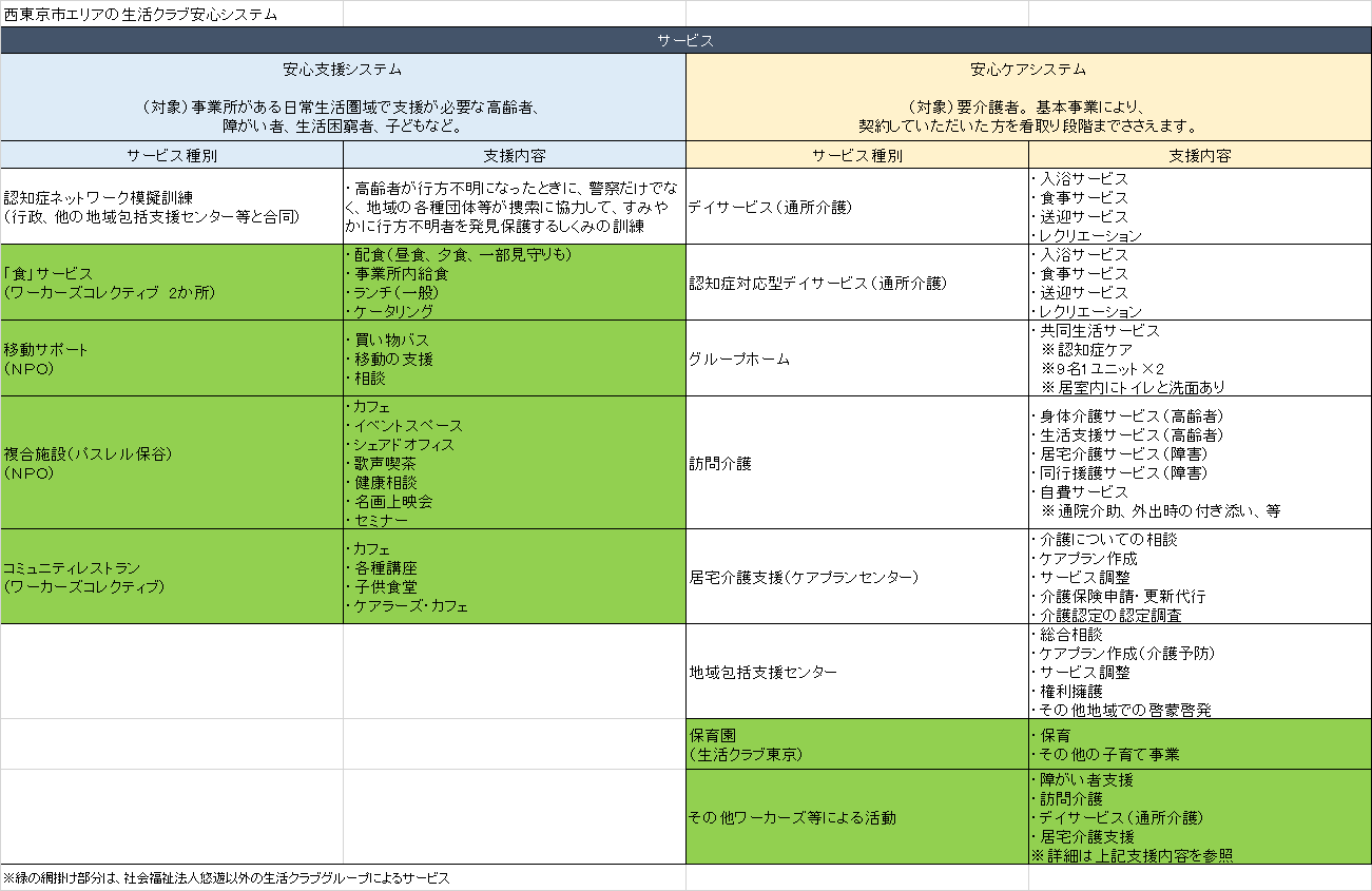 西東京エリアの生活クラブ安心システム